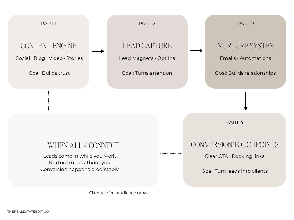 The 4-part lead attraction system for women in real estate agents
